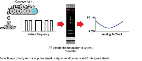 Schema PR electronics din articol: bandă transportoare, impulsuri de la senzor, convertor PR și reprezentarea semnalului de viteză. Schema nu include radarele sau totalizarea volumului.